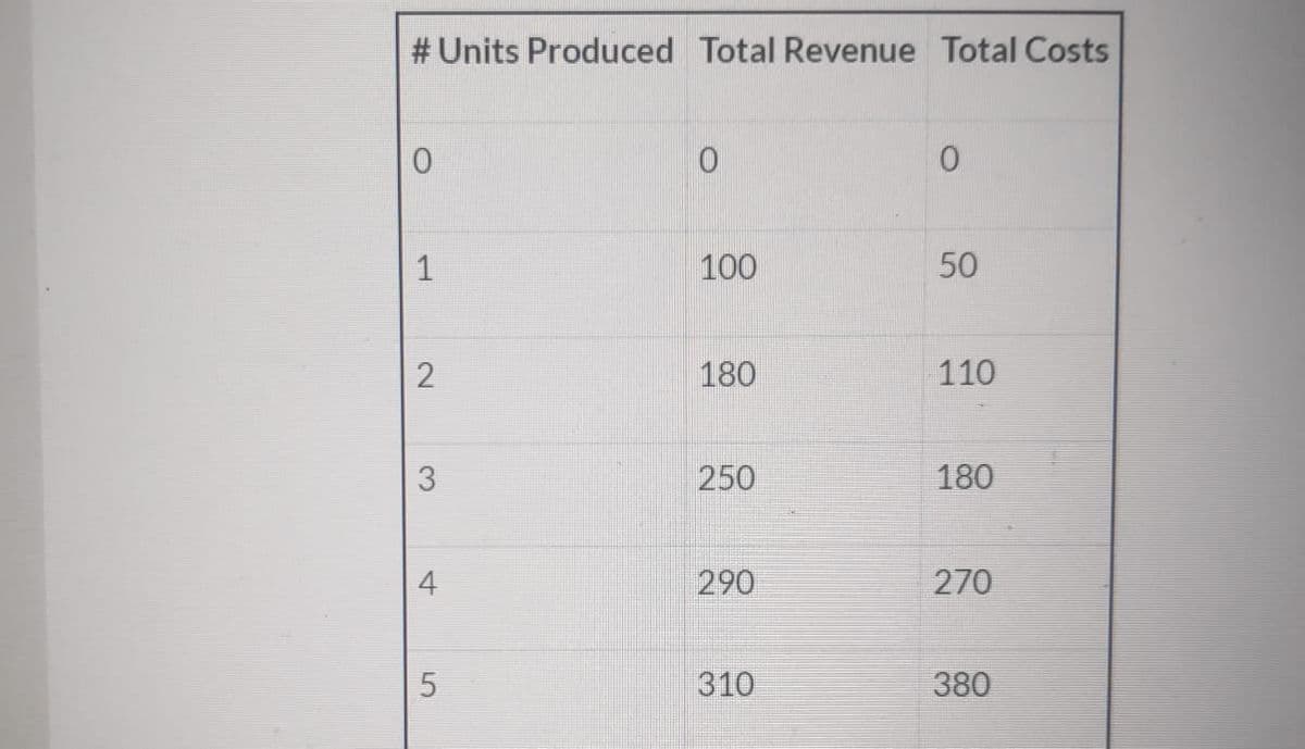 # Units Produced Total Revenue Total Costs
1
100
50
180
110
3
250
180
4
290
270
310
380
2.

