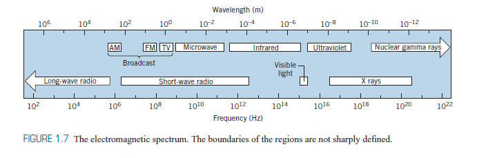 Wavelength (m)
106
104
102
100
10-2
104
10-6
108
10-10
10-12
AM
FM TV
Microwave
Infrared
Ultraviolet
Nuclear gamma rays
Broadcast
Visible
Long-wave radio
Short-wave radio
light
X rays
102
104
106
10
1010
1012
Frequency (Hz)
1014
1016
1018
1020
1022
FIGURE 1.7 The electromagnetic spectrum. The boundaries of the regions are not sharply defined.
