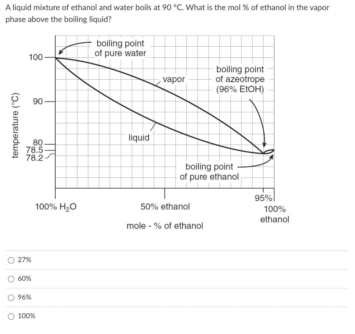 A liquid mixture of ethanol and water boils at 90 °C. What is the mol % of ethanol in the vapor
phase above the boiling liquid?
temperature (°C)
100
80
78.5-
78.2-
27%
60%
90
96%
100%
100% H₂O
boiling point
of pure water
liquid
vapor
boiling point
of azeotrope
(96% EtOH)
boiling point
of pure ethanol
50% ethanol
mole - % of ethanol
95%
100%
ethanol