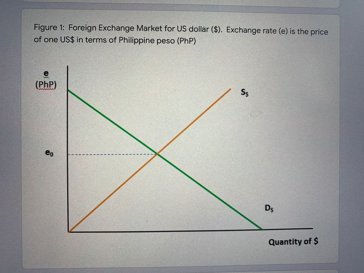 Figure 1: Foreign Exchange Market for US dollar ($). Exchange rate (e) is the price
of one US$ in terms of Philippine peso (PHP)
Ss
e
(Php)
eo
Ds
Quantity of $