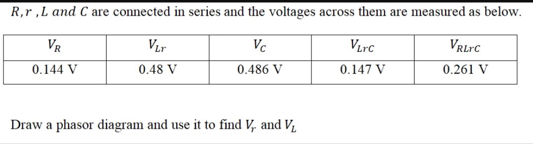 R,r ,L and C are connected in series and the voltages across them are measured as below.
VR
VC
VRlrc
VLrC
0.144 V
0.48 V
0.486 V
0.147 V
0.261 V
Draw a phasor diagram and use it to find V and V
