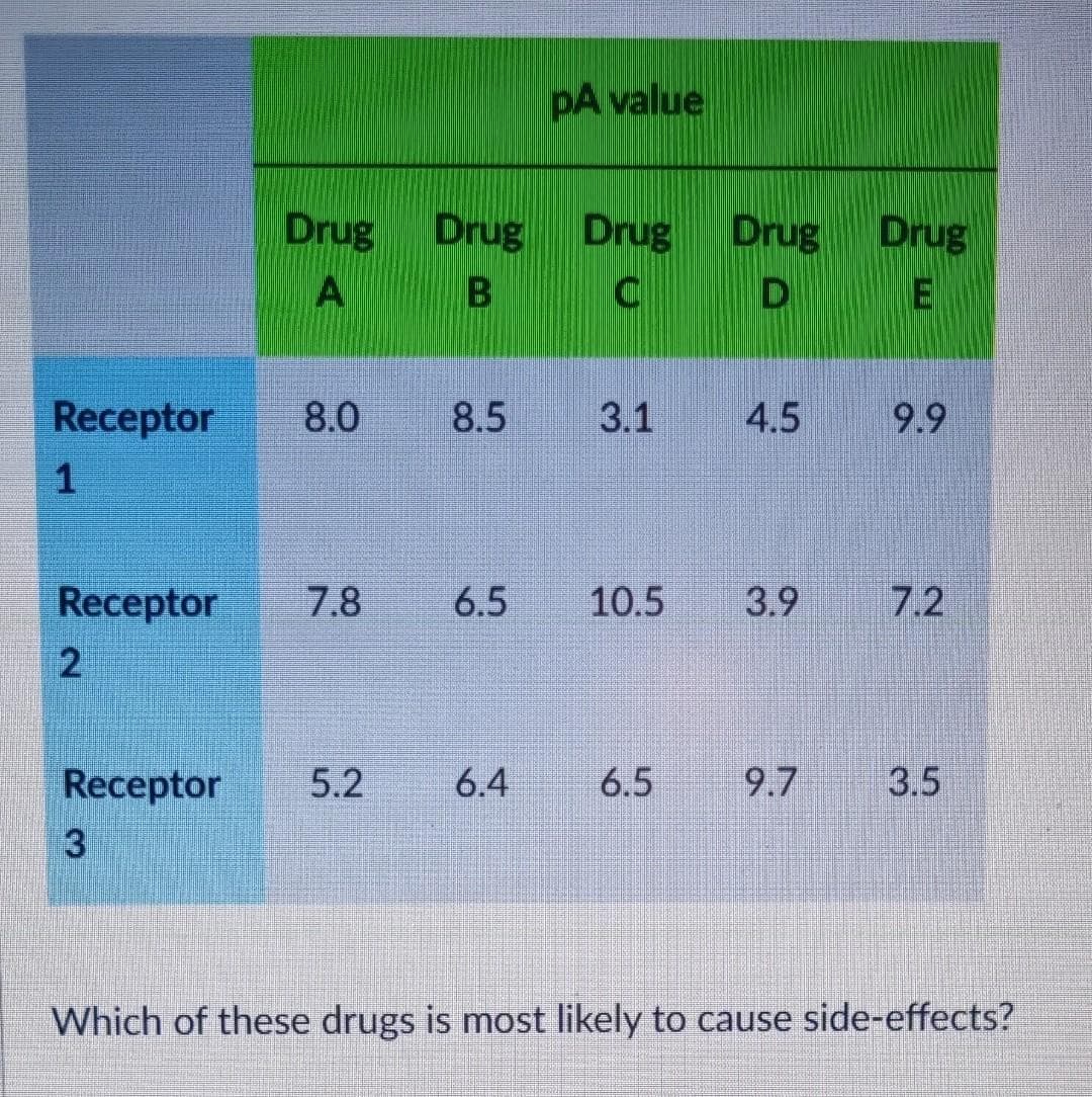 Receptor 8.0
1
Drug
A
Receptor 7.8
2
Receptor
3
Drug
B
8.5
PA value
5.2 6.4
Drug
C
3.1
Drug
D
6.5 10.5 3.9
6.5
4.5
9.7
Drug
E
9.9
7.2
3.5
Which of these drugs is most likely to cause side-effects?