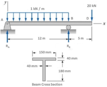 20 kN
1 kN / m
B
D
12 m
5m
RA
150 mm
40 mm
40 mm
180 mm
Beam Cross Section

