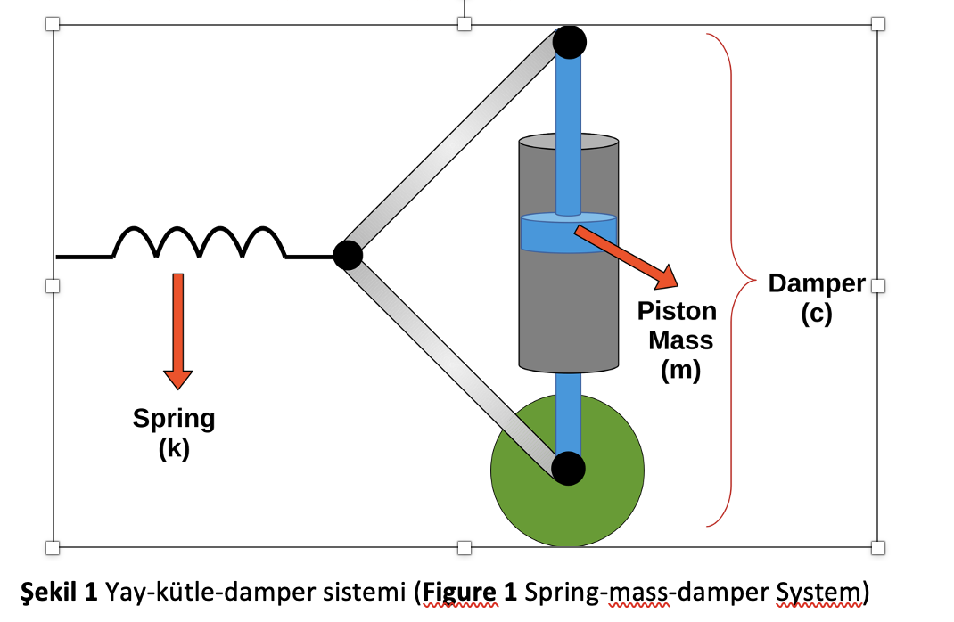 Spring
(k)
Piston
Damper
(c)
Mass
(m)
Şekil 1 Yay-kütle-damper sistemi (Figure 1 Spring-mass-damper System)
