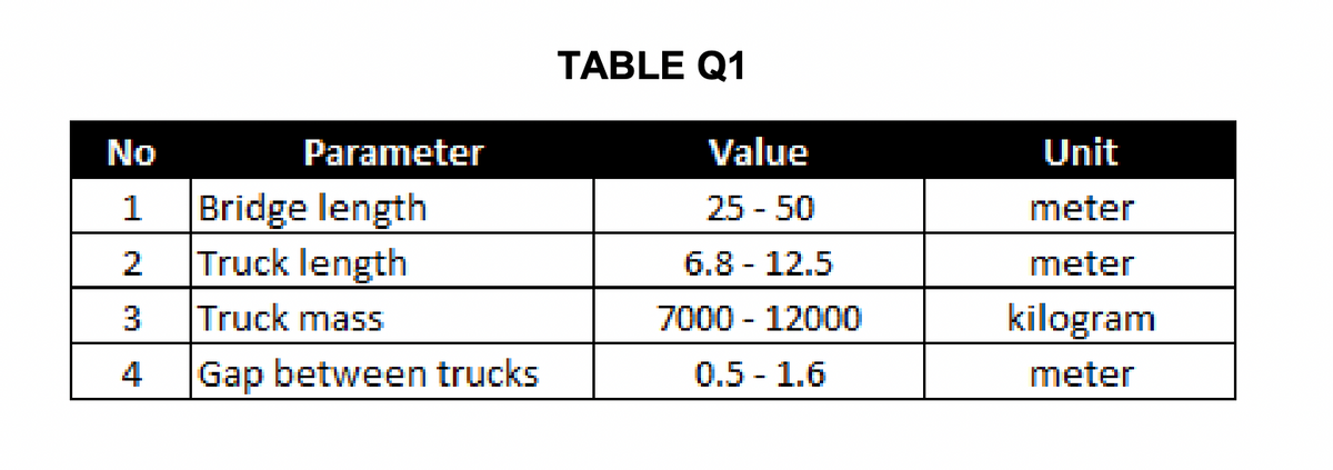 TABLE Q1
No
Parameter
Value
Unit
Bridge length
Truck length
1
25 - 50
meter
2
6.8 - 12.5
meter
3
Truck mass
7000 - 12000
kilogram
4
Gap between trucks
0.5 - 1.6
meter
