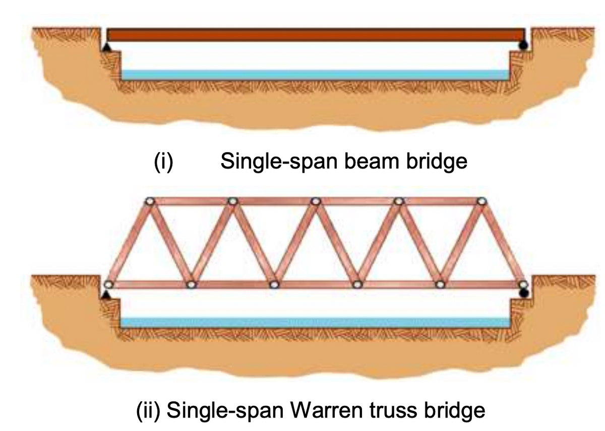 (i)
Single-span beam bridge
(ii) Single-span Warren truss bridge

