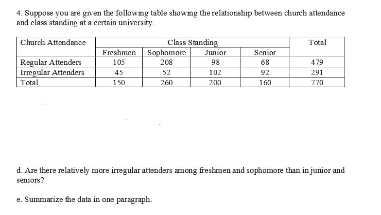 4. Suppose you are given the following table showing the relationship between church attendance
and class standing at a certain university.
Class Standing
Sophomore
Church Attendance
Total
Freshmen
Junior
Senior
Regular Attenders
Irregular Attenders
Total
105
208
98
68
479
45
52
102
92
291
150
260
200
160
770
d. Are there relatively more irregular attenders among freshmen and sophomore than in junior and
seniors?
e. Summarize the data in one paragraph.
