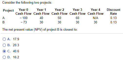 Consider the following two projects:
Project
Year 0
Year 1
Year 2
Year 3
Year 4
Discount
Cash Flow Cash Flow Cash Flow Cash Flow Cash Flow
Rate
A
- 100
40
50
60
N/A
0.13
B
- 73
30
30
30
30
0.13
The net present value (NPV) of project B is closest to:
O A. 17.9
В. 20.3
C. 40.6
O D. 16.2
O O
