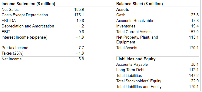 Income Statement ($ million)
Balance Sheet ($ million)
Net Sales
185.9
Assets
Costs Except Depreciation
- 175.1
Cash
23.8
EBITDA
10.8
Accounts Receivable
17.8
Depreciation and Amortization
EBIT
- 1.2
Inventories
15.4
9.6
Total Current Assets
57.0
Interest Income (expense)
- 1.9
Net Property, Plant, and
Equipment
113.1
7.7
- 1.9
Pre-tax Income
Total Assets
170.1
Taxes (25%)
-
Liabilities and Equity
Accounts Payable
Long-Term Debt
Net Income
5.8
35.1
112.1
Total Liabilities
147.2
Total Stockholders' Equity
Total Liabilities and Equity
22.9
170.1
