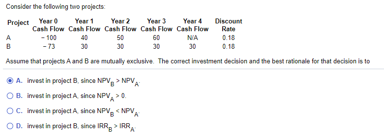 Consider the following two projects:
Project
Year 0
Year 1
Year 2
Year 3
Year 4
Discount
Cash Flow Cash Flow Cash Flow Cash Flow Cash Flow
Rate
A
- 100
40
50
60
N/A
0.18
B
- 73
30
30
30
30
0.18
Assume that projects A and B are mutually exclusive. The correct investment decision and the best rationale for that decision is to
A. invest in project B, since NPV, > NPV,
A
B. invest in project A, since NPV, > 0.
OC. invest in project A, since NPV, < NPV.
А
B
O D. invest in project B, since IRR, > IRR,
A'
