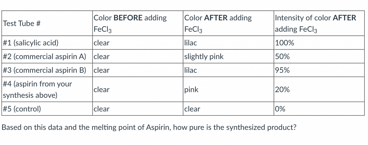 Color BEFORE adding
Color AFTER adding
Intensity of color AFTER
adding FeCl3
Test Tube #
FeCl3
FeCl3
#1 (salicylic acid)
clear
lilac
100%
#2 (commercial aspirin A) clear
slightly pink
50%
#3 (commercial aspirin B) clear
lilac
95%
#4 (aspirin from your
clear
pink
20%
synthesis above)
#5 (control)
clear
clear
0%
Based on this data and the melting point of Aspirin, how pure is the synthesized product?
