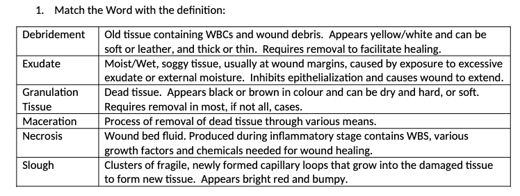 1. Match the Word with the definition:
Debridement
Exudate
Granulation
Tissue
Maceration
Necrosis
Slough
Old tissue containing WBCs and wound debris. Appears yellow/white and can be
soft or leather, and thick or thin. Requires removal to facilitate healing.
Moist/Wet, soggy tissue, usually at wound margins, caused by exposure to excessive
exudate or external moisture. Inhibits epithelialization and causes wound to extend.
Dead tissue. Appears black or brown in colour and can be dry and hard, or soft.
Requires removal in most, if not all, cases.
Process of removal of dead tissue through various means.
Wound bed fluid. Produced during inflammatory stage contains WBS, various
growth factors and chemicals needed for wound healing.
Clusters of fragile, newly formed capillary loops that grow into the damaged tissue
to form new tissue. Appears bright red and bumpy.