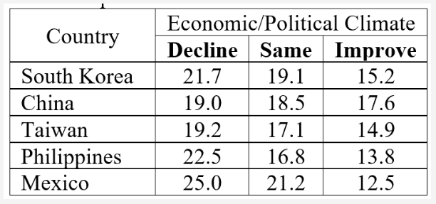 Economic/Political Climate
Country
Decline Same Improve
South Korea
21.7
19.1
15.2
China
19.0
18.5
17.6
Taiwan
19.2
17.1
14.9
Philippines
22.5
16.8
13.8
Меxico
25.0
21.2
12.5
