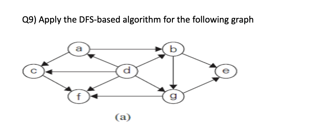 Q9) Apply the DFS-based algorithm for the following graph
f
(a)
b
