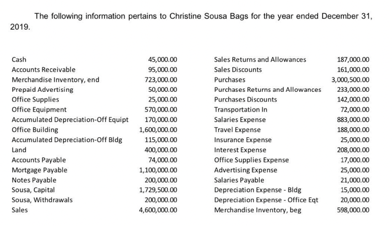 The following information pertains to Christine Sousa Bags for the year ended December 31,
2019.
Cash
45,000.00
Sales Returns and Allowances
187,000.00
Accounts Receivable
95,000.00
Sales Discounts
161,000.00
Merchandise Inventory, end
Prepaid Advertising
Office Supplies
723,000.00
Purchases
3,000,500.00
50,000.00
Purchases Returns and Allowances
233,000.00
25,000.00
Purchases Discounts
142,000.00
Office Equipment
570,000.00
Transportation In
72,000.00
Accumulated Depreciation-Off Equipt
Office Building
Accumulated Depreciation-Off Bldg
170,000.00
Salaries Expense
883,000.00
1,600,000.00
Travel Expense
188,000.00
115,000.00
Insurance Expense
25,000.00
Land
400,000.00
Interest Expense
208,000.00
Accounts Payable
74,000.00
Office Supplies Expense
17,000.00
Mortgage Payable
1,100,000.00
Advertising Expense
25,000.00
Notes Payable
Sousa, Capital
200,000.00
Salaries Payable
21,000.00
Depreciation Expense - Bldg
Depreciation Expense - Office Eqt
1,729,500.00
15,000.00
Sousa, Withdrawals
200,000.00
20,000.00
Sales
4,600,000.00
Merchandise Inventory, beg
598,000.00
