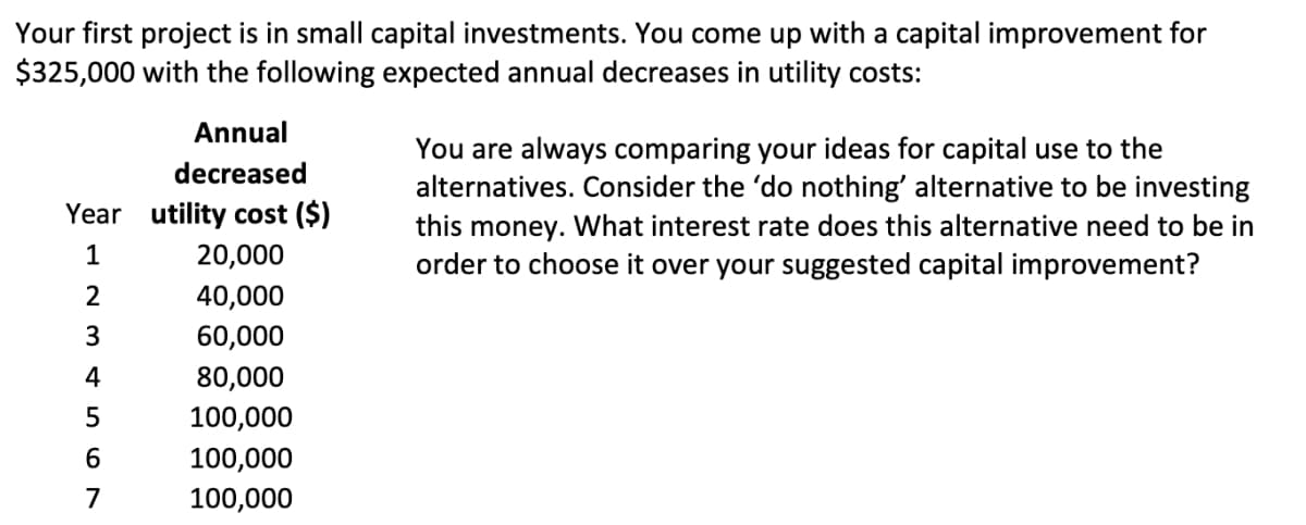 Your first project is in small capital investments. You come up with a capital improvement for
$325,000 with the following expected annual decreases in utility costs:
Annual
decreased
Year utility cost ($)
1
20,000
40,000
You are always comparing your ideas for capital use to the
alternatives. Consider the 'do nothing' alternative to be investing
this money. What interest rate does this alternative need to be in
order to choose it over your suggested capital improvement?
234567
60,000
80,000
100,000
100,000
100,000
