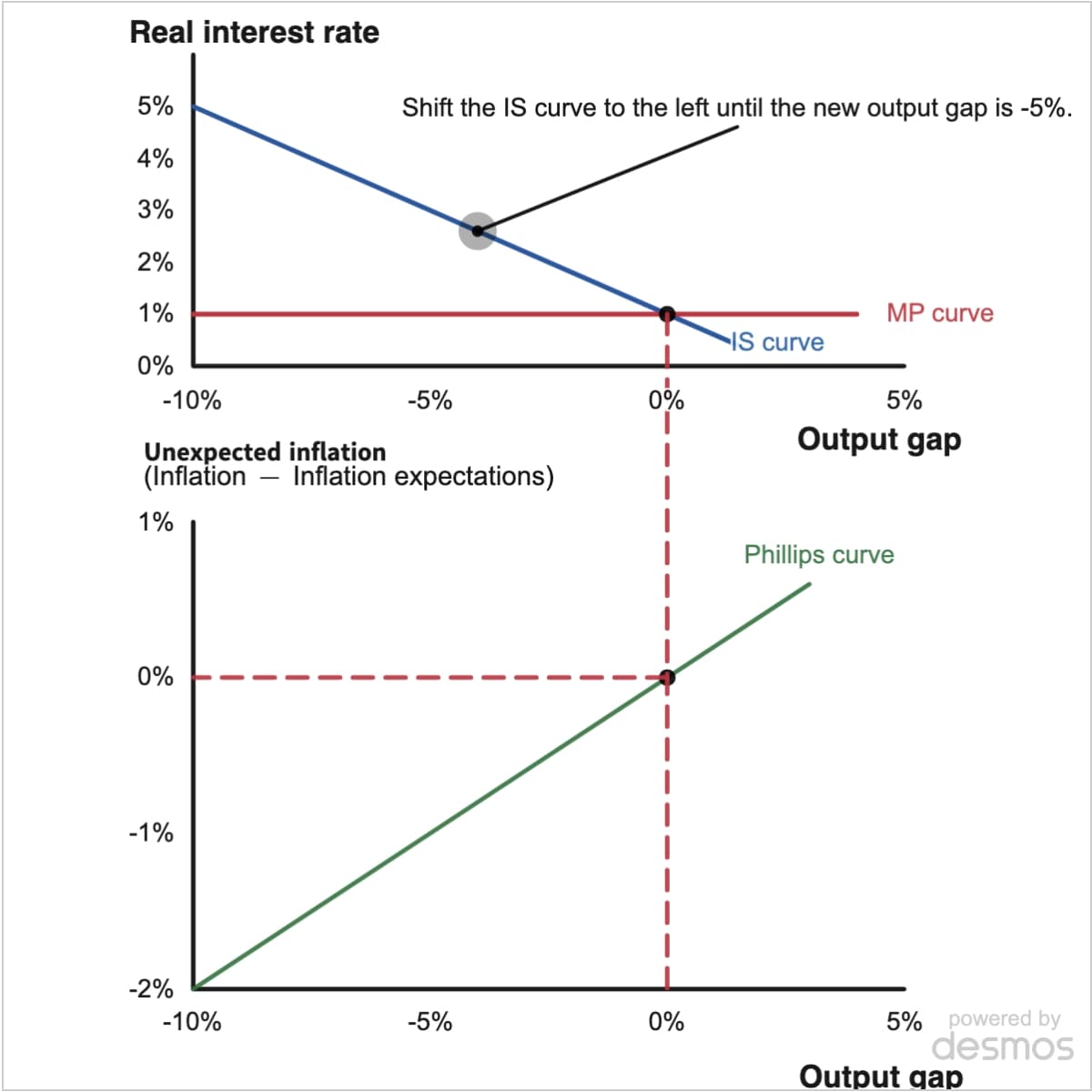 Real interest rate
Shift the IS curve to the left until the new output gap is -5%.
5%
4%
3%
2%
1%
0%
-10%
-5%
Unexpected inflation
(Inflation — Inflation expectations)
1%
-
0%
-1%
MP curve
IS curve
0%
5%
Output gap
Phillips curve
-2%
-10%
-5%
0%
5% powered by
desmos
Output gap