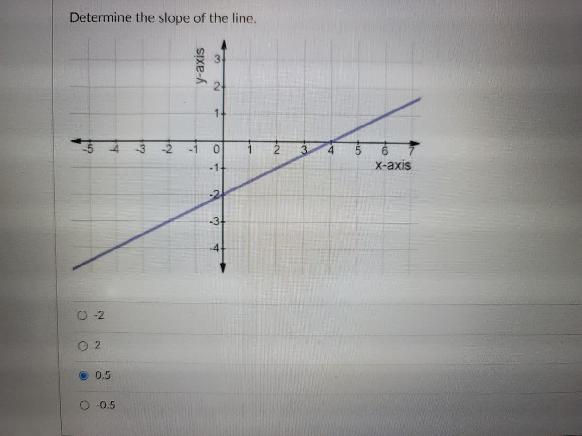 Determine the slope of the line.
3.
2+
1+
1
4
6.
-1+
X-axis
-2.
-34
-4+
O -2
O 2
0.5
O 0.5
N.
y-axis
-1

