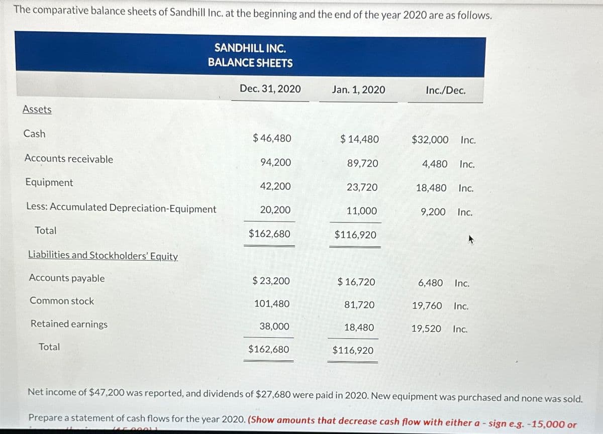 The comparative balance sheets of Sandhill Inc. at the beginning and the end of the year 2020 are as follows.
Assets
Cash
Accounts receivable
Equipment
Less: Accumulated Depreciation-Equipment
Total
Liabilities and Stockholders' Equity
Accounts payable
Common stock
Retained earnings
SANDHILL INC.
BALANCE SHEETS
Total
Dec. 31, 2020
$46,480
94,200
42,200
20,200
$162,680
$ 23,200
101,480
38,000
$162,680
Jan. 1, 2020
$14,480
89,720
23,720
11,000
$116,920
$16,720
81,720
18,480
$116,920
Inc./Dec.
$32,000 Inc.
4,480 Inc.
18,480 Inc.
9,200 Inc.
6,480
+
Inc.
19,760 Inc.
19,520 Inc.
Net income of $47,200 was reported, and dividends of $27,680 were paid in 2020. New equipment was purchased and none was sold.
Prepare a statement of cash flows for the year 2020. (Show amounts that decrease cash flow with either a - sign e.g. -15,000 or
145.00e1l