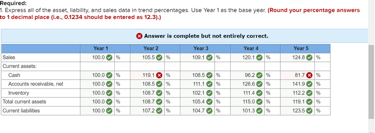 Required:
1. Express all of the asset, liability, and sales data in trend percentages. Use Year 1 as the base year. (Round your percentage answers
to 1 decimal place (i.e., 0.1234 should be entered as 12.3).)
Sales
Current assets:
Cash
Accounts receivable, net
Inventory
Total current assets
Current liabilities
Year 1
100.0
100.0
100.0
100.0
100.0
100.0
%
%
%
%
%
%
X Answer is complete but not entirely correct.
Year 3
109.1 %
Year 4
120.1
Year 2
105.5 %
119.1
108.5
108.7
108.7
107.2
*››› ›
%
%
%
%
%
108.5
111.1
%
%
102.1 %
105.4 %
104.7 %
96.2
126.6
111.4
115.0
101.3
%
%
%
%
%
%
Year 5
124.8
%
81.7 X %
141.9
112.2
%
%
%
%
119.1
123.5