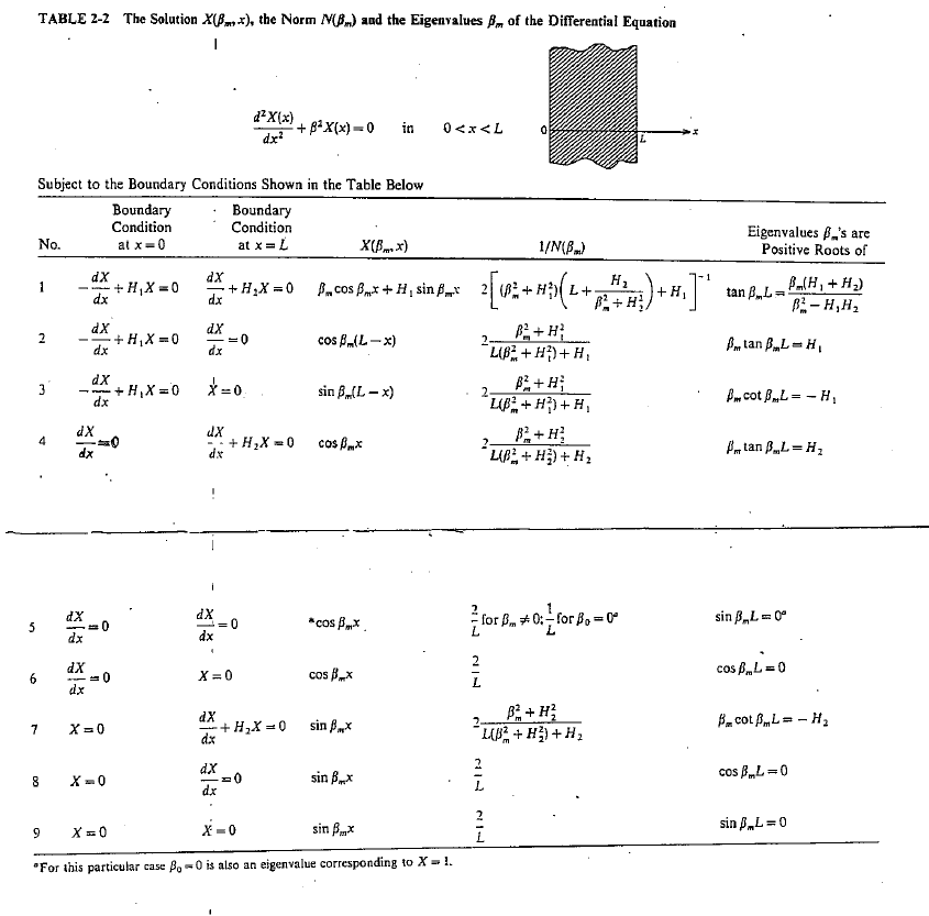 5
6
TABLE 2-2 The Solution X(), the Norm NB) and the Eigenvalues of the Differential Equation
Subject to the Boundary Conditions Shown in the Table Below
Boundary
Condition
at x=0
No.
1
2
7
3
4
dX
-=+H₁X=0
dx
9
-
dX
dx
dx
dX
dx
dX
ö
dX
-=0
X=0
X=0
+ H₂X=0
+H₁X=0
dX
dx
dx
dX
i
X=0.
dX
dx
A
dX
dx
dX
Boundary
Condition
at x = L
dx
+H₂X=0
= 0
X=0
d²X(x)
dx²
+ H₂X=0
0
+ H₂X=0
=0
+8²x(x)=0 in
Bcos B+H, sin f
cos B (L-x)
X(Bmx)
sin B (L-x)
cos Bmx
*cos Bmx
cos x
sin x
sin ßx
0 < x <L
X=0
sin Bmx
X = 0
"For this particular case Bo-0 is also an eigenvalue corresponding to X = 1.
2 [10² + H²) (L
2-
B²+H}
L(B²+ H²) + H₂
0
B²+ H₂
2.
LB² + H²) + H₂
2
1/N(B)
8² + H²
2
L(B²+ H₂) + H₂
2
L+
for for 8,0
NIJ
B² + H²
L(B²+ H₂) + H₂
2
L
H₂
² + H²
+ H₁
Eigenvalues 's are
Positive Roots of
tan BL-
_B_(H₁ + H₂)
B²-H₂H₂
Plan BL=H₁
Bm cot BML=H₁
Pm tan PL=H₂
sin BL=0ª
cos BL=0
Bm cot BmL=-H₂
cos BL=0
sin AL=0