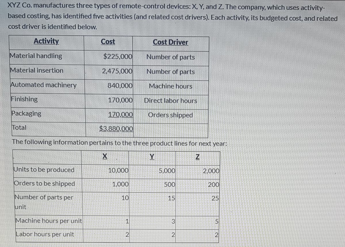XYZ Co. manufactures three types of remote-control devices: X, Y, and Z. The company, which uses activity-
based costing, has identified five activities (and related cost drivers). Each activity, its budgeted cost, and related
cost driver is identified below.
Activity
Cost
Cost Driver
Material handling
$225,000
Number of parts
Material insertion
2,475,000
Number of parts
Automated machinery
840,000
Machine hours
Finishing
170,000
Direct labor hours
Packaging
170,000
Orders shipped
Total
$3,880,000
The following information pertains to the three product lines for next year:
Y
Units to be produced
10,000
5,000
2,000
Orders to be shipped
1,000
500
200
Number of parts per
10
15
25
unit
Machine hours per unit
1
5
Labor hours per unit
2
2
2
