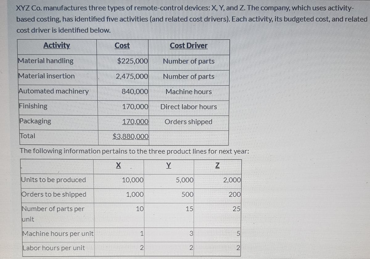 XYZ Co. manufactures three types of remote-control devices: X, Y, and Z. The company, which uses activity-
based costing, has identified five activities (and related cost drivers). Each activity, its budgeted cost, and related
cost driver is identified below.
Activity
Cost
Cost Driver
Material handling
$225,000
Number of parts
Material insertion
2,475,000
Number of parts
Automated machinery
840,000
Machine hours
Finishing
170,000
Direct labor hours
Packaging
170,000
Orders shipped
Total
$3,880,000
The following information pertains to the three product lines for next year:
Y
Units to be produced
10,000
5,000
2,000
Orders to be shipped
1,000
500
200
Number of parts per
10
15
25
unit
Machine hours per unit
3
Labor hours per unit
2
2
