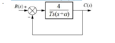 R(s) +
4
Ts(s+a)
C(s)