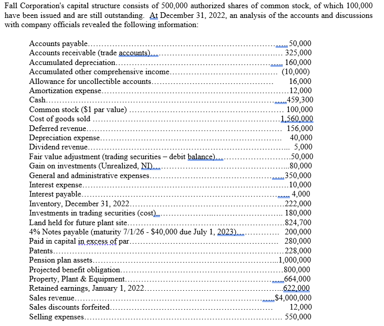 Fall Corporation's capital structure consists of 500,000 authorized shares of common stock, of which 100,000
have been issued and are still outstanding. At December 31, 2022, an analysis of the accounts and discussions
with company officials revealed the following information:
Accounts payable......
Accounts receivable (trade accounts).
Accumulated depreciation.....
Accumulated other comprehensive income.
Allowance for uncollectible accounts.
Amortization expense..
Cash.......
Common stock ($1 par value)
Cost of goods sold
Deferred revenue..
Depreciation expense.
Dividend revenue..
Fair value adjustment (trading securities - debit balance).
Gain on investments (Unrealized, NI)....
General and administrative expenses.
Interest expense...
Interest payable.....
Inventory, December 31, 2022.
Investments in trading securities (cost)...
Land held for future plant site....
4% Notes payable (maturity 7/1/26 - $40,000 due July 1, 2023)...
Paid in capital in excess of par..
Patents......
Pension plan assets.
Projected benefit obligation..
Property, Plant & Equipment..
Retained earnings, January 1, 2022.
Sales revenue.
Sales discounts forfeited.
Selling expenses.
50,000
325,000
160,000
(10,000)
16,000
12,000
459,300
100,000
1,560,000
156,000
40,000
5,000
50,000
..80,000
350,000
10,000
4,000
.222,000
180,000
.824,700
200,000
280,000
228,000
1,000,000
.800,000
..664,000
.622,000
$4,000,000
12,000
550,000