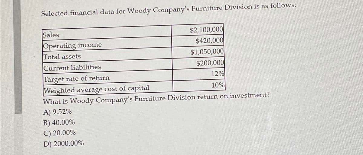 Selected financial data for Woody Company's Furniture Division is as follows:
Sales
Operating income
Total assets
Current liabilities
Target rate of return
Weighted average cost of capital
$2,100,000
$420,000
$1,050,000
$200,000
12%
10%
What is Woody Company's Furniture Division return on investment?
A) 9.52%
B) 40.00%
C) 20.00%
D) 2000.00%