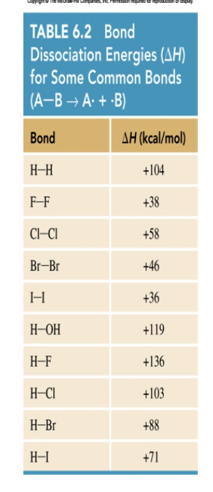 TABLE 6.2 Bond
Dissociation Energies (AH)
for Some Common Bonds
(A-B → A· + •B)
Bond
AH (kcal/mol)
H–H
+104
F-F
+38
CI–CI
+58
Br-Br
+46
H
+36
H–OH
+119
H-F
+136
H–CI
+103
H-Br
+88
+71
