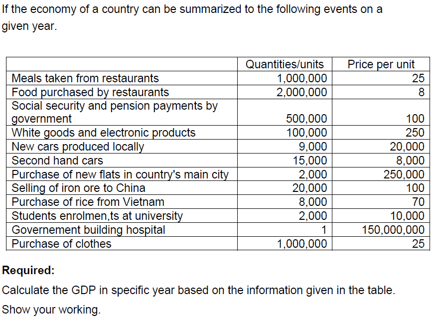 If the economy of a country can be summarized to the following events on a
given year.
Price per unit
Quantities/units
1,000,000
25
Meals taken from restaurants
Food purchased by restaurants
2,000,000
8
Social security and pension payments by
government
500,000
100
White goods and electronic products
100,000
250
New cars produced locally
9,000
20,000
Second hand cars
15,000
8,000
2,000
250,000
Purchase of new flats in country's main city
Selling of iron ore to China
20,000
100
Purchase of rice from Vietnam
8,000
70
2,000
10,000
Students enrolmen,ts at university
Governement building hospital
1
150,000,000
25
Purchase of clothes
1,000,000
Required:
Calculate the GDP in specific year based on the information given in the table.
Show your working.