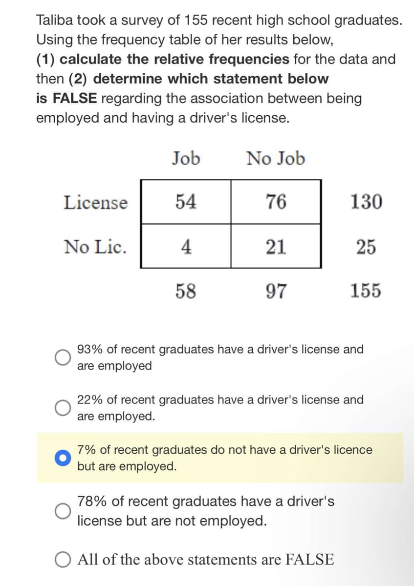 Taliba took a survey of 155 recent high school graduates.
Using the frequency table of her results below,
(1) calculate the relative frequencies for the data and
then (2) determine which statement below
is FALSE regarding the association between being
employed and having a driver's license.
Job
No Job
License
54
76
130
No Lic.
4
21
25
58
97
155
93% of recent graduates have a driver's license and
are employed
22% of recent graduates have a driver's license and
are employed.
7% of recent graduates do not have a driver's licence
but are employed.
78% of recent graduates have a driver's
license but are not employed.
All of the above statements are FALSE