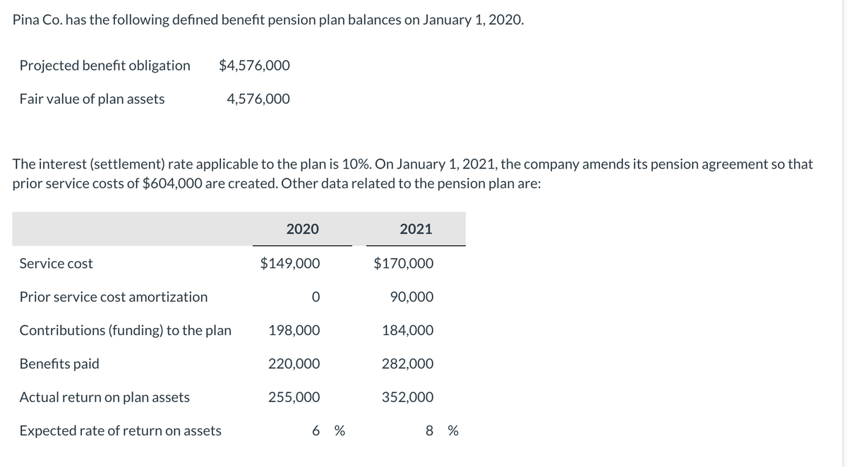 Pina Co. has the following defined benefit pension plan balances on January 1, 2020.
Projected benefit obligation
$4,576,000
Fair value of plan assets
4,576,000
The interest (settlement) rate applicable to the plan is 10%. On January 1, 2021, the company amends its pension agreement so that
prior service costs of $604,000 are created. Other data related to the pension plan are:
2020
2021
Service cost
$149,000
$170,000
Prior service cost amortization
90,000
Contributions (funding) to the plan
198,000
184,000
Benefits paid
220,000
282,000
Actual return on plan assets
255,000
352,000
Expected rate of return on assets
6 %
8 %
