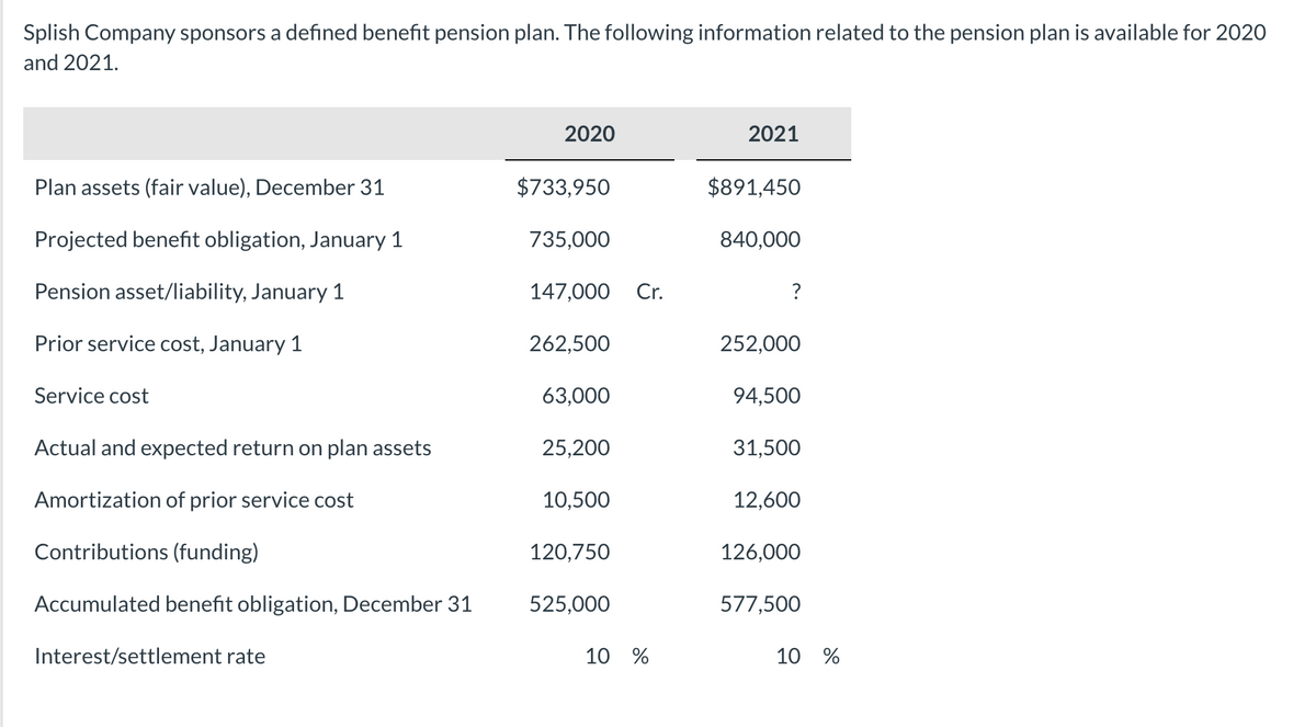 Splish Company sponsors a defined benefit pension plan. The following information related to the pension plan is available for 2020
and 2021.
2020
2021
Plan assets (fair value), December 31
$733,950
$891,450
Projected benefit obligation, January 1
735,000
840,000
Pension asset/liability, January 1
147,000
Cr.
?
Prior service cost, January 1
262,500
252,000
Service cost
63,000
94,500
Actual and expected return on plan assets
25,200
31,500
Amortization of prior service cost
10,500
12,600
Contributions (funding)
120,750
126,000
Accumulated benefit obligation, December 31
525,000
577,500
Interest/settlement rate
10 %
10 %
