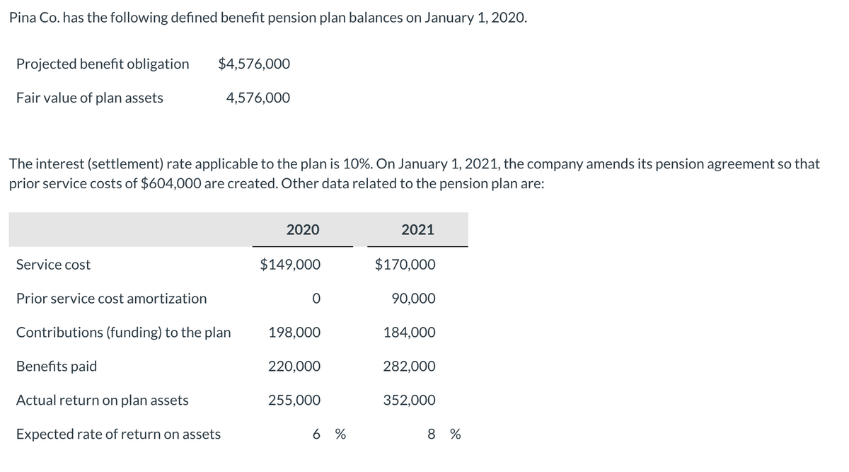 Pina Co. has the following defined benefit pension plan balances on January 1, 2020.
Projected benefit obligation
$4,576,000
Fair value of plan assets
4,576,000
The interest (settlement) rate applicable to the plan is 10%. On January 1, 2021, the company amends its pension agreement so that
prior service costs of $604,000 are created. Other data related to the pension plan are:
2020
2021
Service cost
$149,000
$170,000
Prior service cost amortization
90,000
Contributions (funding) to the plan
198,000
184,000
Benefits paid
220,000
282,000
Actual return on plan assets
255,000
352,000
Expected rate of return on assets
6 %
8 %
