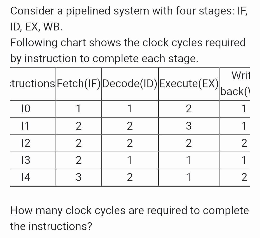 Consider a pipelined system with four stages: IF,
ID, EX, WB.
Following chart shows the clock cycles required
by instruction to complete each stage.
Writ
tructions Fetch(IF)Decode(ID) Execute(EX)
back(\
10
1
1
2
11
2
2
1
12
2
2
13
1
1
1
14
3
1
2
How many clock cycles are required to complete
the instructions?
NNN
