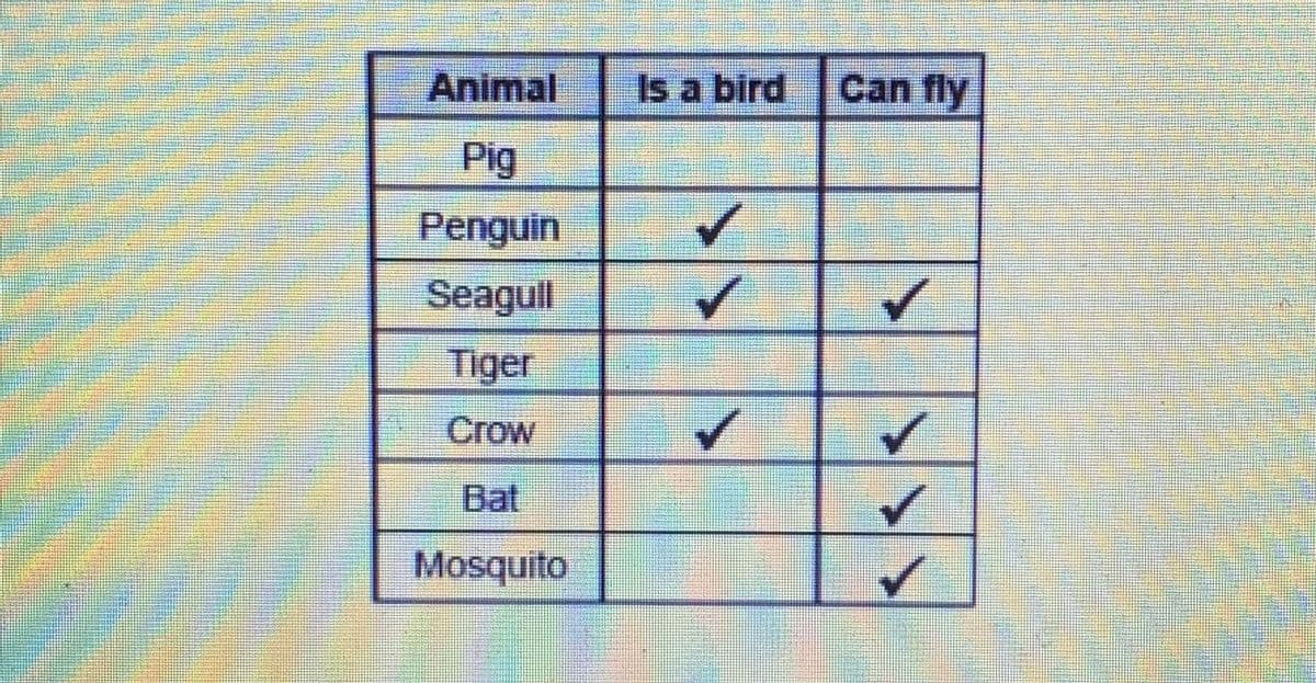 Animal
15 व bird
Can fly
Pig
Penguin
Seagull
Tiger
Сrow
Bat
Mosquito
