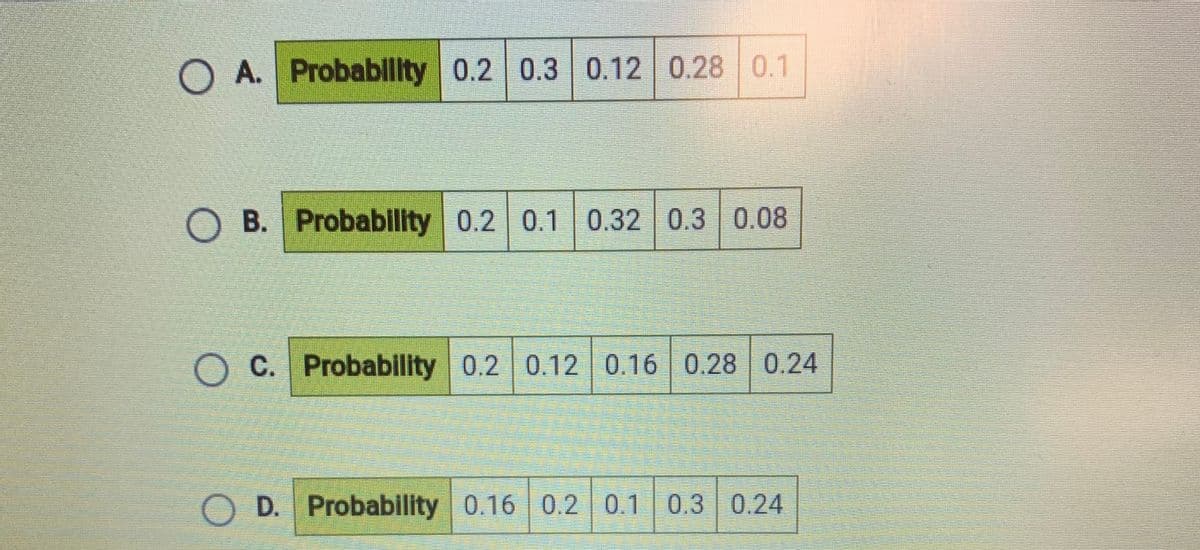 A. Probablity 0.2 0.3 0.12 0.28 0.1
O B. Probability 0.2 0.1 0.32 0.3 0.08
O C. Probability 0.2 0.12 0.16 0.28 0.24
O D. Probability 0.16 0.2 0.1 0.3 0.24
