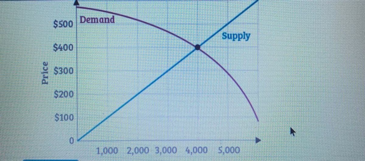 Demand
$500
Supply
$400
$300
$200
$100
0.
1,000 2,000 3,000 4,000 5,000
Price
