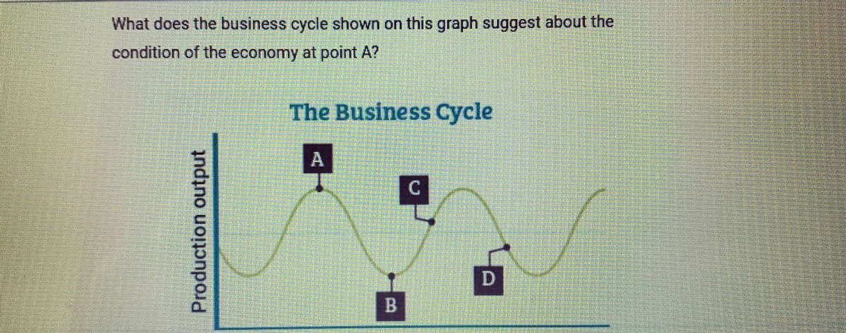 What does the business cycle shown on this graph suggest about the
condition of the economy at point A?
The Business Cycle
A
C
B
Production output
