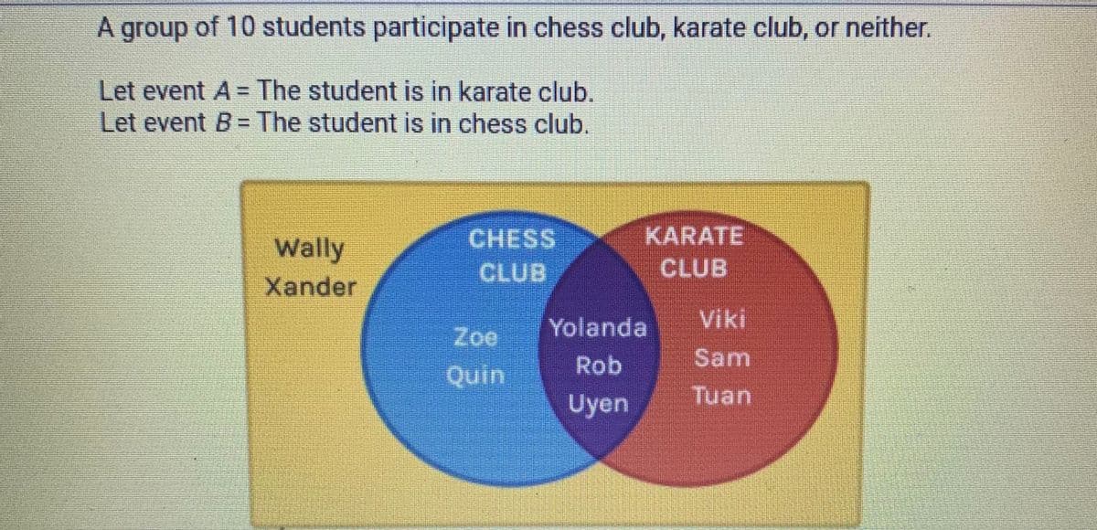A group of 10 students participate in chess club, karate club, or neither.
Let event A = The student is in karate club.
Let event B = The student is in chess club.
KARATE
Wally
Xander
CHESS
CLUB
CLUB
Yolanda
Viki
Zoe
Rob
Sam
Quin
Tuan
Uyen
