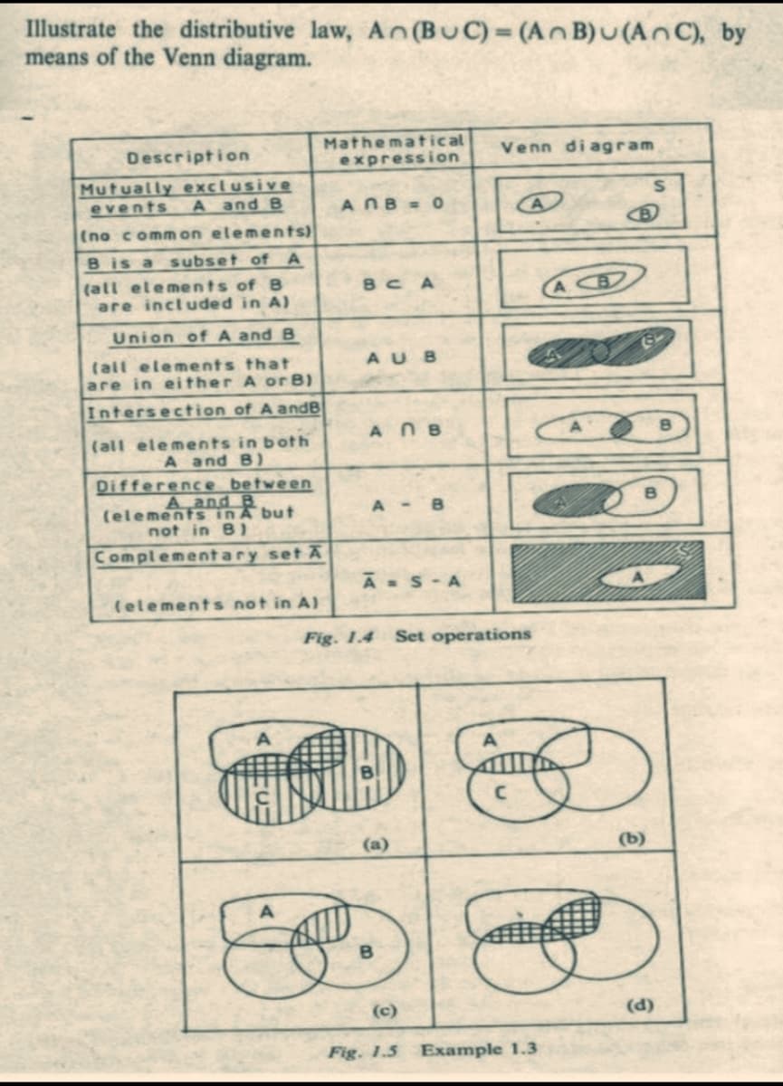 Illustrate the distributive law, An(BuC)=(AnB)u(An C), by
means of the Venn diagram.
Description
Mutually exclusive
events A and B
(no common elements)
B is a subset of A
(all elements of B
are included in A)
Union of A and B
(all elements that
are in either A or B)
Intersection of A andB
(all elements in both
A and B)
Difference between
A and B
(elements in A but
not in 8)
Complementary set A
(elements not in A)
Mathematical
expression
ANB=0
BC A
AUB
ANB
A-B
Ā= S-A
Fig. 1.4
AAD
(a)
Ep.
B
Set operations
Venn diagram
Fig. 1.5
(b)
⑤
Example 1.3
S
(d)