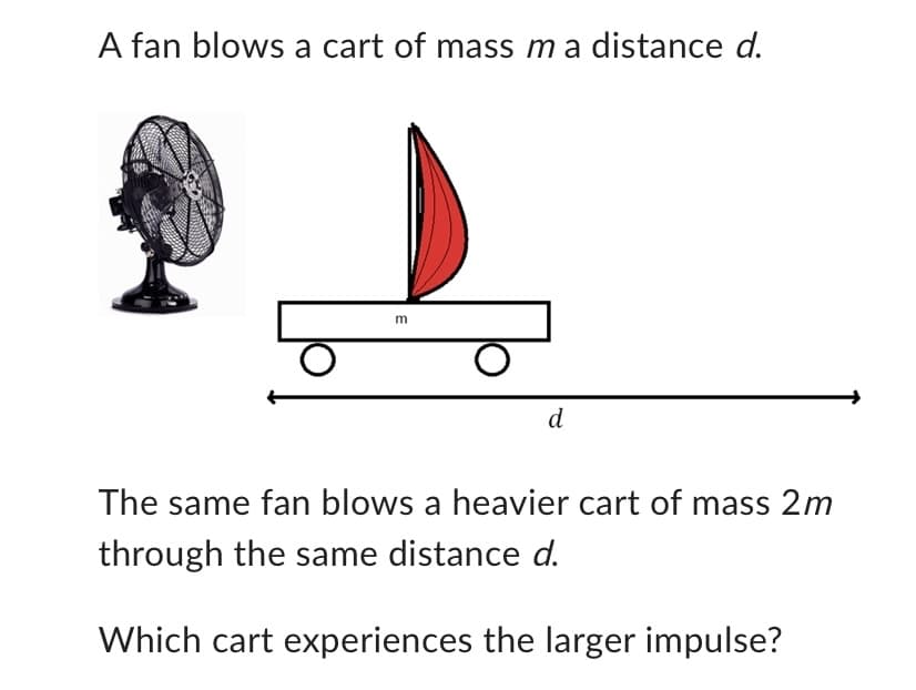 A fan blows a cart of mass m a distance d.
m
d
The same fan blows a heavier cart of mass 2m
through the same distance d.
Which cart experiences the larger impulse?