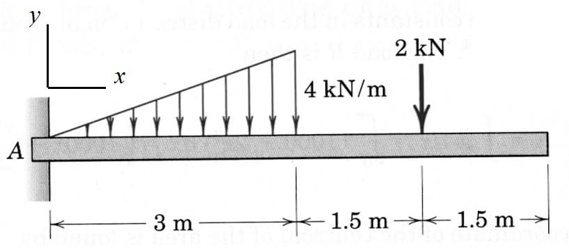 2 kN
4 kN/m
A
3 m
*1.5 m→ 1.5 m
