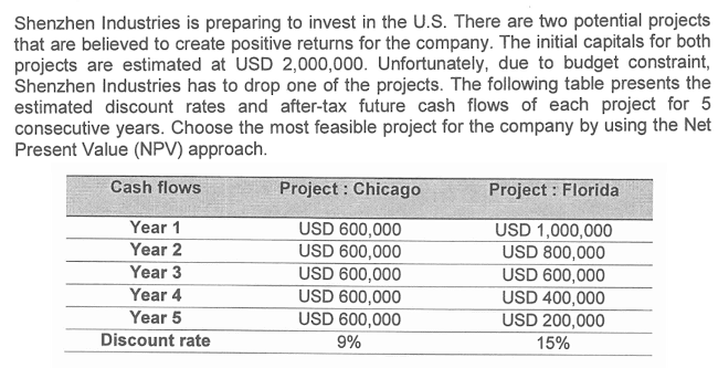 Shenzhen Industries is preparing to invest in the U.S. There are two potential projects
that are believed to create positive returns for the company. The initial capitals for both
projects are estimated at USD 2,000,000. Unfortunately, due to budget constraint,
Shenzhen Industries has to drop one of the projects. The following table presents the
estimated discount rates and after-tax future cash flows of each project for 5
consecutive years. Choose the most feasible project for the company by using the Net
Present Value (NPV) approach.
Cash flows
Project : Chicago
Project : Florida
Year 1
USD 600,000
USD 600,000
USD 600,000
USD 600,000
USD 600,000
USD 1,000,000
USD 800,000
USD 600,000
USD 400,000
USD 200,000
Year 2
Year 3
Year 4
Year 5
Discount rate
9%
15%
