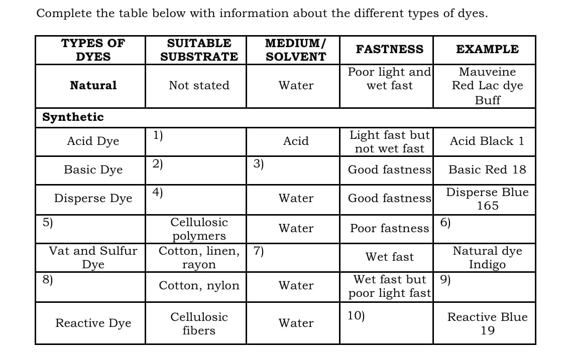 Complete the table below with information about the different types of dyes.
TYPES OF
SUITABLE
MEDIUM/
FASTNESS
EXAMPLE
DYES
SUBSTRATE
SOLVENT
Poor light and
wet fast
Mauveine
Natural
Not stated
Water
Red Lac dye
Buff
Synthetic
Light fast but
not wet fast
Acid Dye
1)
Acid
Acid Black 1
Basic Dye
2)
3)
Good fastness
Basic Red 18
Disperse Blue
165
Disperse Dye
Water
Good fastness
5)
Cellulosic
6)
Water
Poor fastness
polymers
Cotton, linen, | 7)
Natural dye
Indigo
Vat and Sulfur
Wet fast
Dye
rayon
Wet fast but | 9)
poor light fast
8)
Cotton, nylon
Water
Cellulosic
10)
Reactive Blue
Reactive Dye
Water
fibers
19
