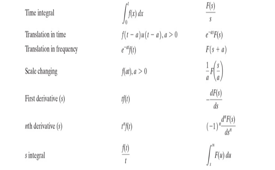 F(s)
Time integral
flx) dx
Translation in time
f(1 - a )u(1 – a),a > 0
e F(s)
Translation in frequency
F(s + a)
Scale changing
flai), a > 0
dF(s)
First derivative (s)
ds
d"F(6)
(-1)
ds"
nth derivative (s)
"f()
s integral
|
F(u) du
