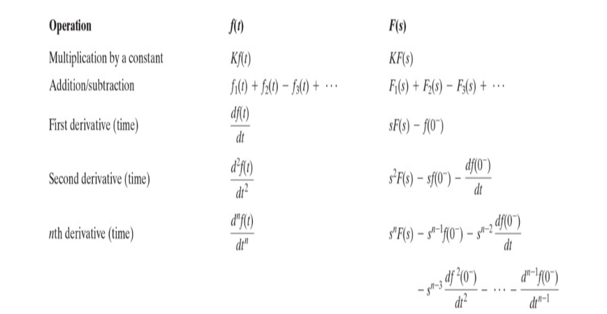 Operation
F(s)
Multiplication by a constant
Kf()
KF(«)
Addition/subtraction
A) + fC) – fa) + -*
F(6) + F;(6) – F;(6) + …·
...
df(e)
First derivative (time)
sF(<) – f(0")
dt
d'fC)
df(O")
&F«) – sf(0") –
Second derivative (time)
di?
dt
d"fc)
nth derivative (time)
d"
dt
dr?
di"-1
