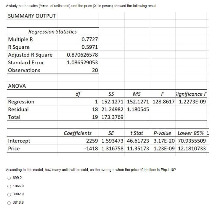 A study on the sales (Y=no. of units sold) and the price (X, in pesos) showed the following result:
SUMMARY OUTPUT
Regression Statistics
Multiple R
R Square
Adjusted R Square
Standard Error
Observations
ANOVA
Regression
Residual
Total
Intercept
Price
0.7727
0.5971
0.870626578
1.086529053
df
20
Coefficients
SS
MS
F
Significance F
1 152.1271 152.1271 128.8617 1.2273E-09
18 21.24982 1.180545
19 173.3769
SE
t Stat P-value Lower 95% L
2259 1.593473 46.61723 3.17E-20 70.9355509
1.316758 11.35173 1.23E-09 12.1810733
-1418
According to this model, how many units will be sold, on the average, when the price of the item is Php1.10?
699.2
1066.9
3902.9
3818.8